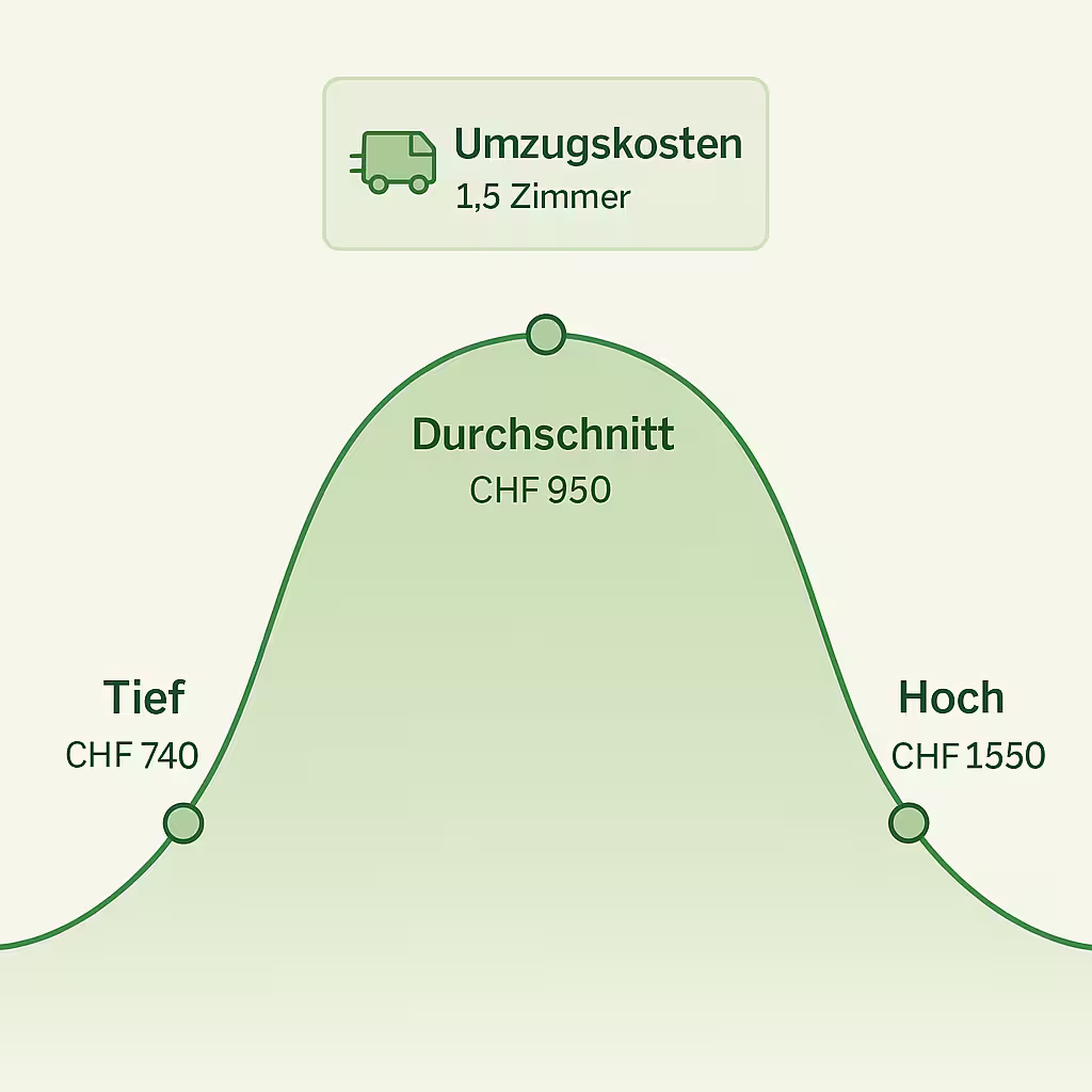 Umzugskosten für 1.5 Zimmer in der Schweiz
